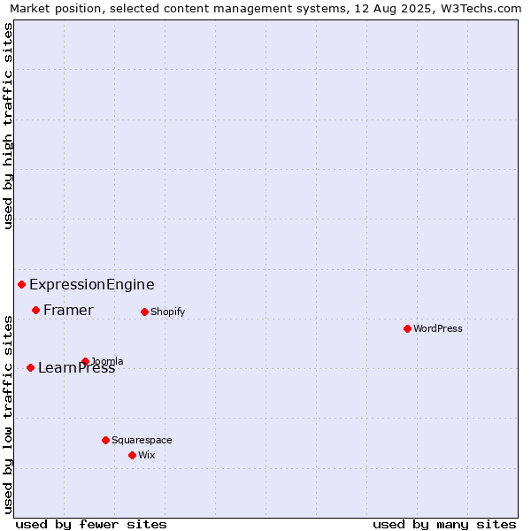 Market position of Framer vs. LearnPress vs. ExpressionEngine