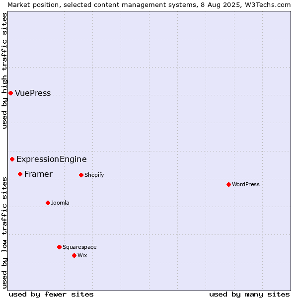 Market position of Framer vs. ExpressionEngine vs. VuePress