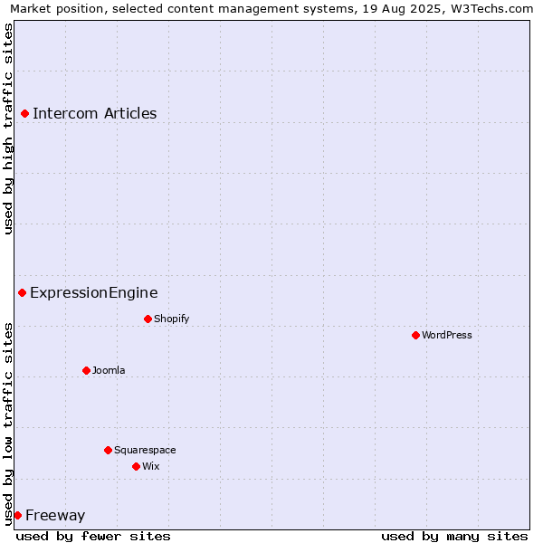 Market position of Intercom Articles vs. ExpressionEngine vs. Freeway