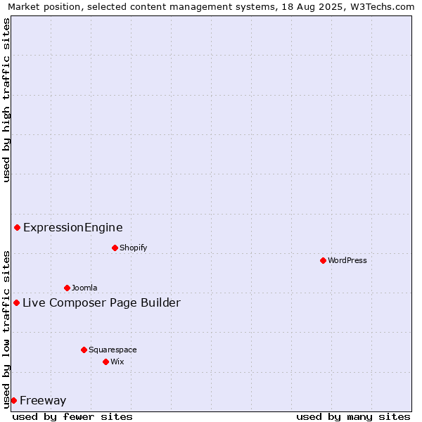 Market position of ExpressionEngine vs. Live Composer Page Builder vs. Freeway