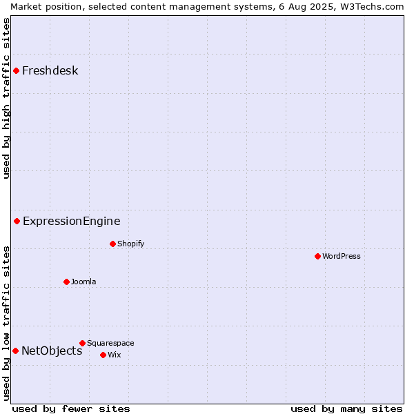 Market position of ExpressionEngine vs. Freshdesk vs. NetObjects