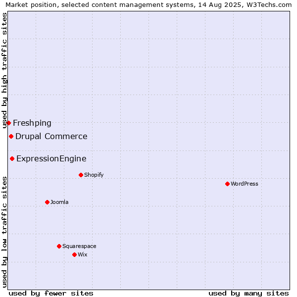 Market position of ExpressionEngine vs. Drupal Commerce vs. Freshping