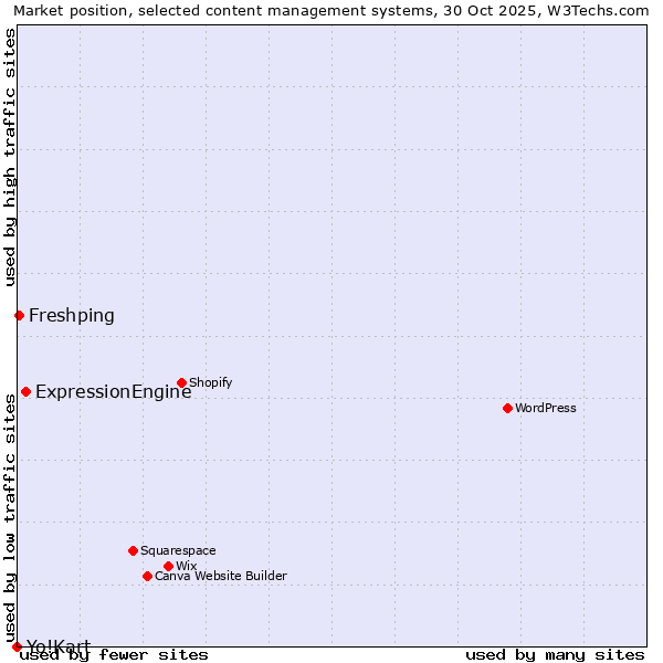 Market position of ExpressionEngine vs. Freshping vs. Yo!Kart