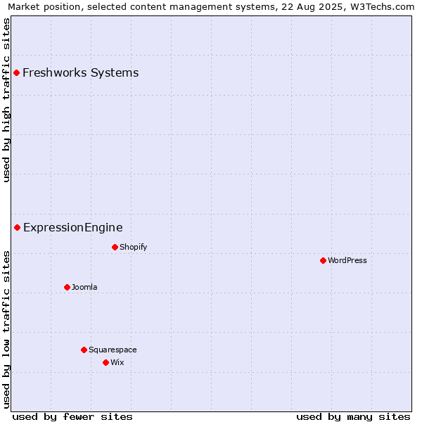 Market position of ExpressionEngine vs. Freshworks Systems