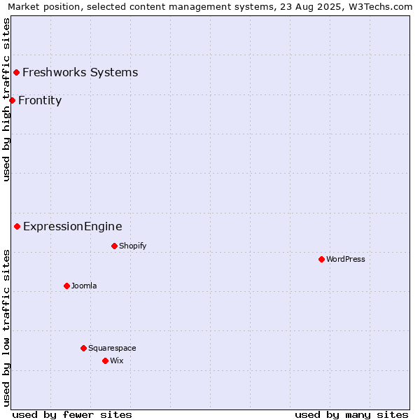 Market position of ExpressionEngine vs. Freshworks Systems vs. Frontity