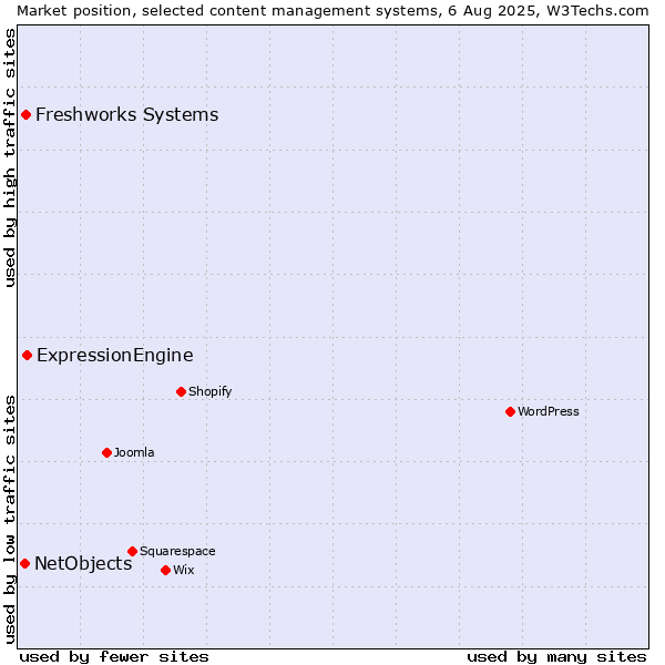 Market position of ExpressionEngine vs. Freshworks Systems vs. NetObjects