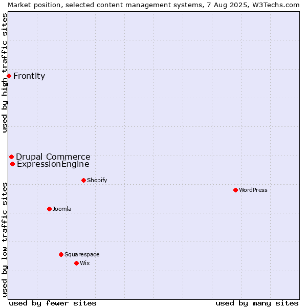 Market position of ExpressionEngine vs. Drupal Commerce vs. Frontity