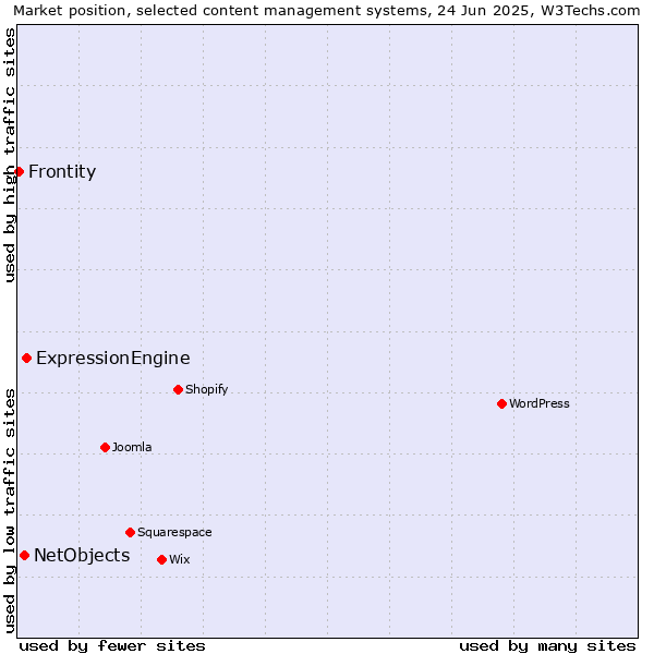 Market position of ExpressionEngine vs. NetObjects vs. Frontity