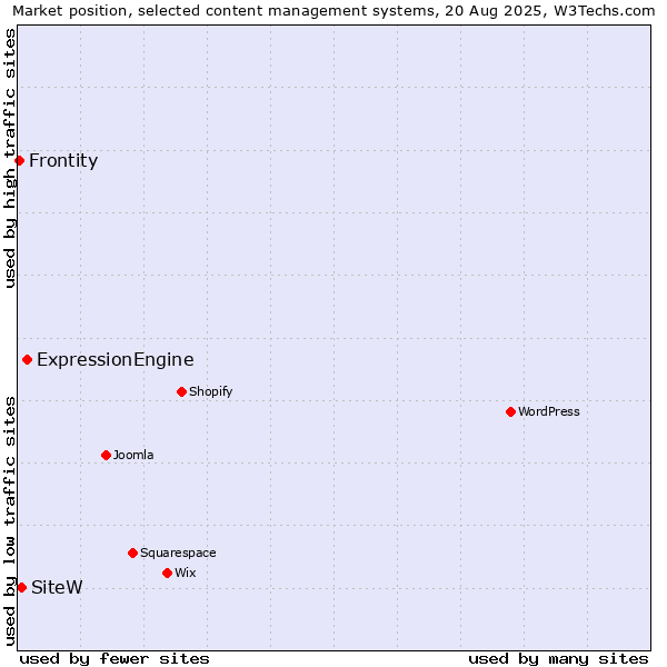 Market position of ExpressionEngine vs. SiteW vs. Frontity