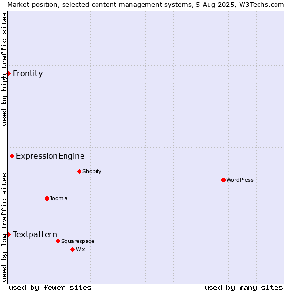 Market position of ExpressionEngine vs. Textpattern vs. Frontity