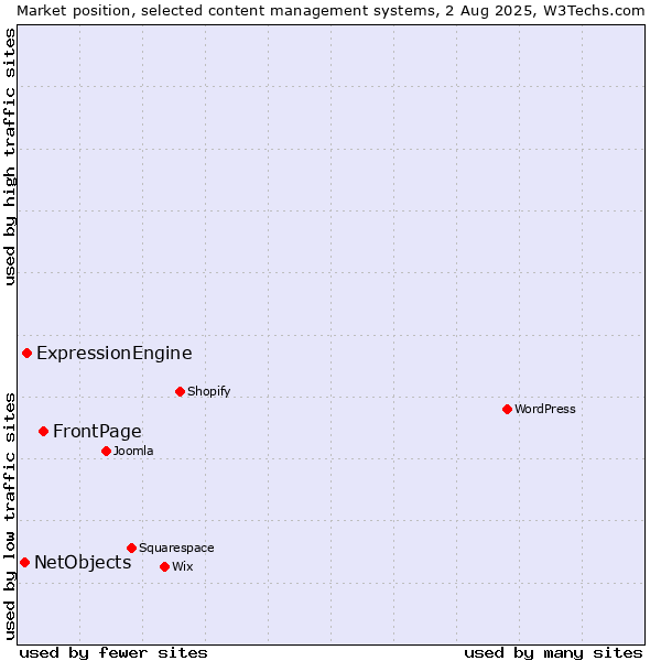 Market position of FrontPage vs. ExpressionEngine vs. NetObjects
