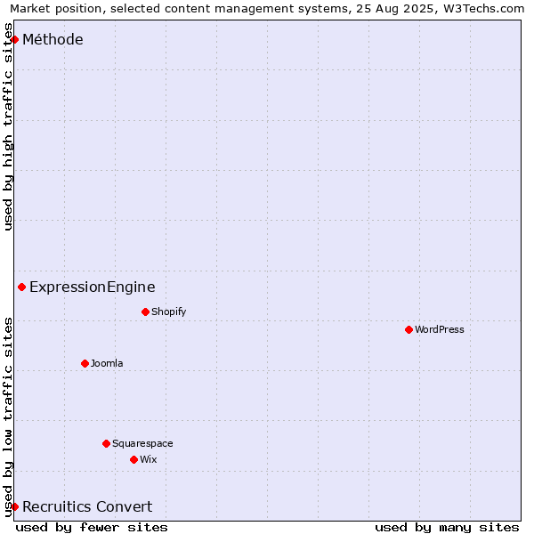 Market position of ExpressionEngine vs. Recruitics Convert vs. Méthode