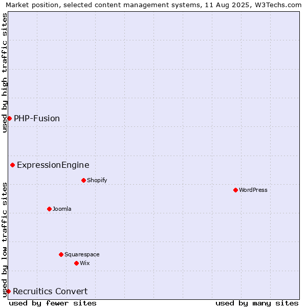 Market position of ExpressionEngine vs. PHP-Fusion vs. Recruitics Convert