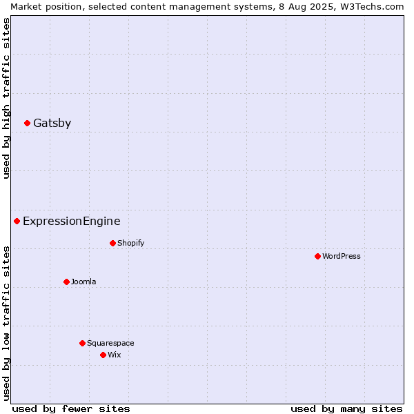 Market position of Gatsby vs. ExpressionEngine