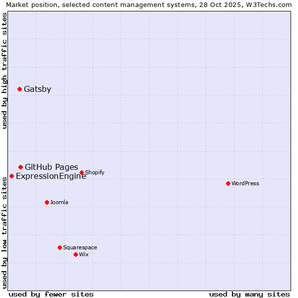 Market position of GitHub Pages vs. Gatsby vs. ExpressionEngine