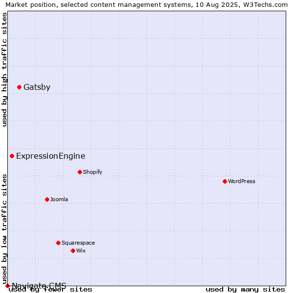 Market position of Gatsby vs. ExpressionEngine vs. Navigate CMS