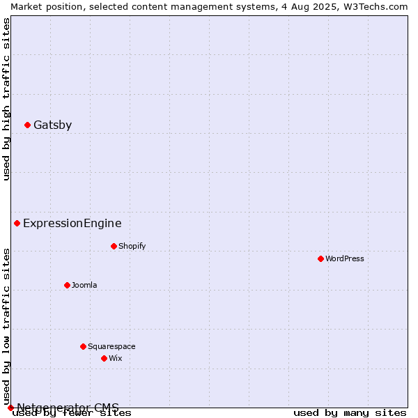 Market position of Gatsby vs. ExpressionEngine vs. Netgenerator CMS