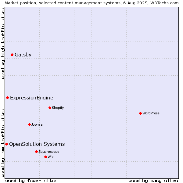 Market position of Gatsby vs. ExpressionEngine vs. OpenSolution Systems