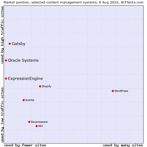 Market position of Gatsby vs. Oracle Systems vs. ExpressionEngine