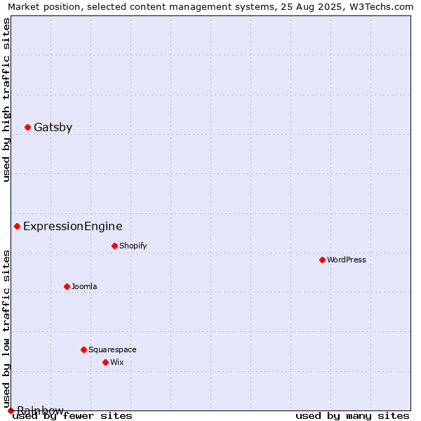 Market position of Gatsby vs. ExpressionEngine vs. Rainbow