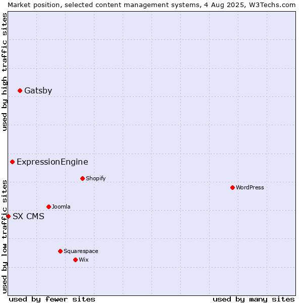 Market position of Gatsby vs. ExpressionEngine vs. SX CMS