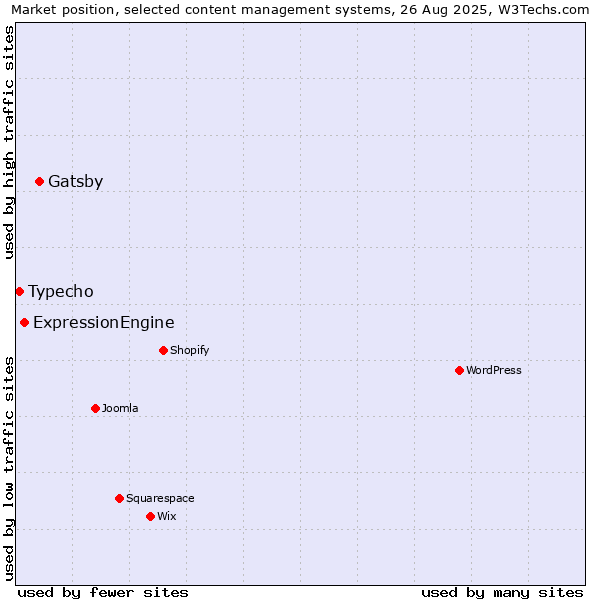 Market position of Gatsby vs. ExpressionEngine vs. Typecho