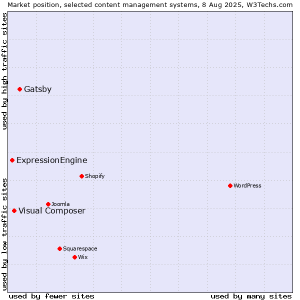 Market position of Gatsby vs. Visual Composer vs. ExpressionEngine