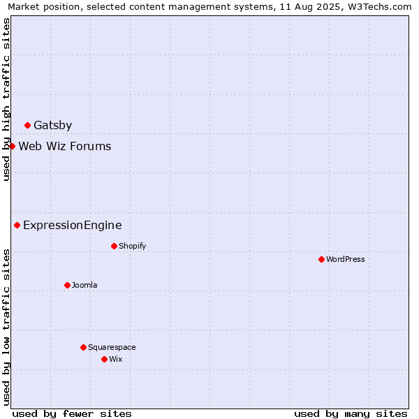 Market position of Gatsby vs. ExpressionEngine vs. Web Wiz Forums