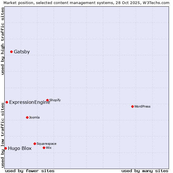 Market position of Gatsby vs. ExpressionEngine vs. Hugo Blox
