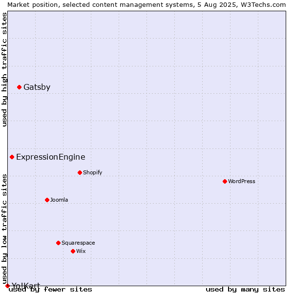 Market position of Gatsby vs. ExpressionEngine vs. Yo!Kart