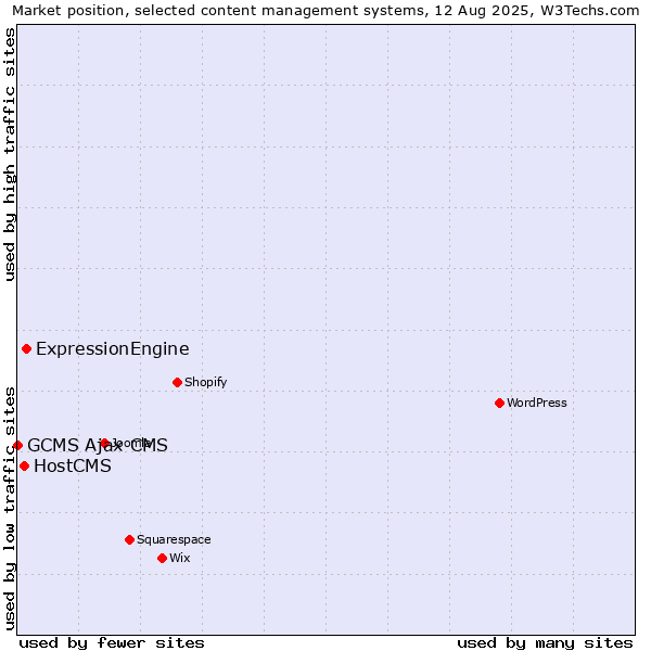 Market position of ExpressionEngine vs. HostCMS vs. GCMS Ajax CMS