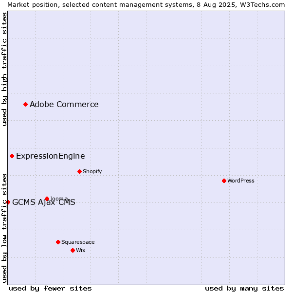 Market position of Adobe Commerce vs. ExpressionEngine vs. GCMS Ajax CMS
