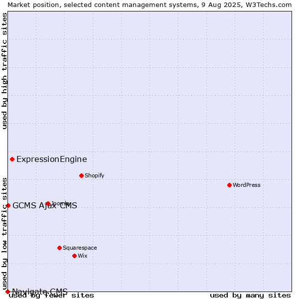 Market position of ExpressionEngine vs. GCMS Ajax CMS vs. Navigate CMS