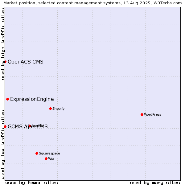 Market position of ExpressionEngine vs. GCMS Ajax CMS vs. OpenACS CMS