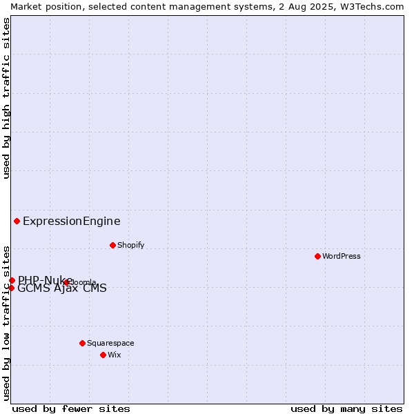 Market position of ExpressionEngine vs. PHP-Nuke vs. GCMS Ajax CMS