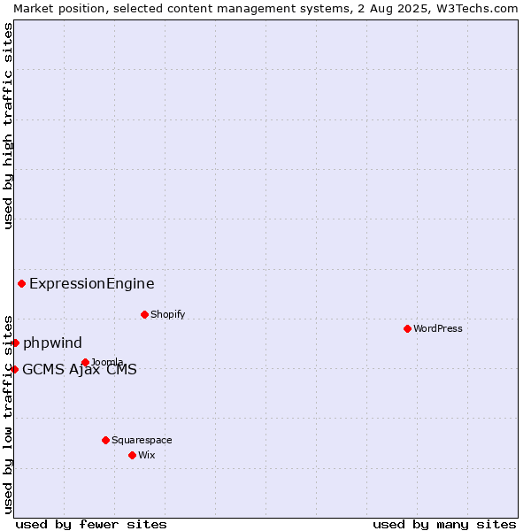 Market position of ExpressionEngine vs. phpwind vs. GCMS Ajax CMS