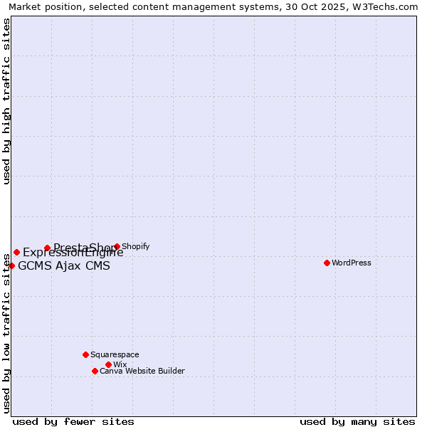 Market position of PrestaShop vs. ExpressionEngine vs. GCMS Ajax CMS