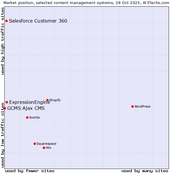 Market position of ExpressionEngine vs. Salesforce Customer 360 vs. GCMS Ajax CMS
