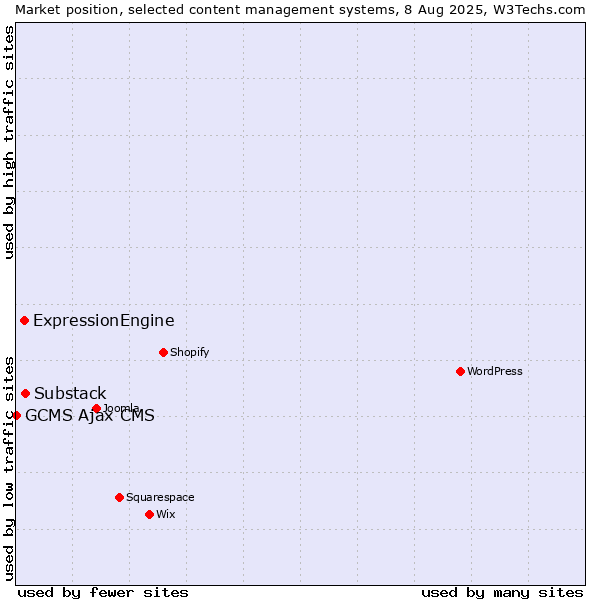 Market position of Substack vs. ExpressionEngine vs. GCMS Ajax CMS