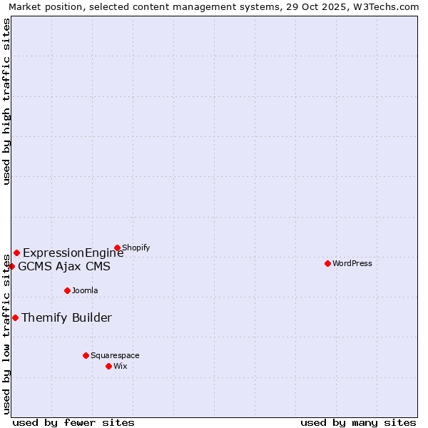 Market position of ExpressionEngine vs. Themify Builder vs. GCMS Ajax CMS