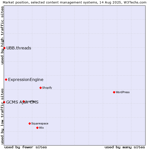 Market position of ExpressionEngine vs. UBB.threads vs. GCMS Ajax CMS