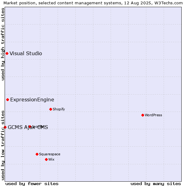 Market position of ExpressionEngine vs. Visual Studio vs. GCMS Ajax CMS