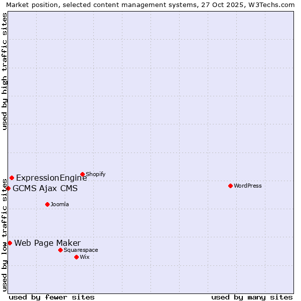 Market position of ExpressionEngine vs. Web Page Maker vs. GCMS Ajax CMS