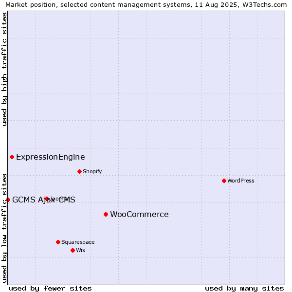 Market position of WooCommerce vs. ExpressionEngine vs. GCMS Ajax CMS