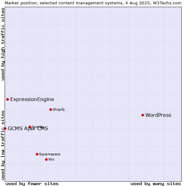 Market position of WordPress vs. ExpressionEngine vs. GCMS Ajax CMS