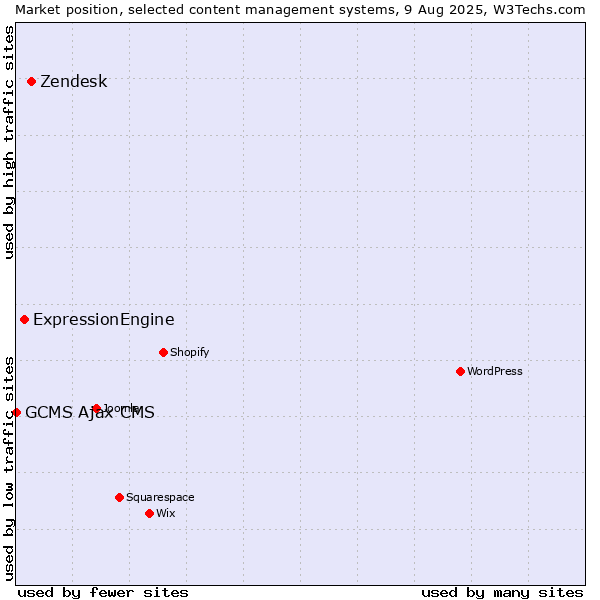 Market position of Zendesk vs. ExpressionEngine vs. GCMS Ajax CMS