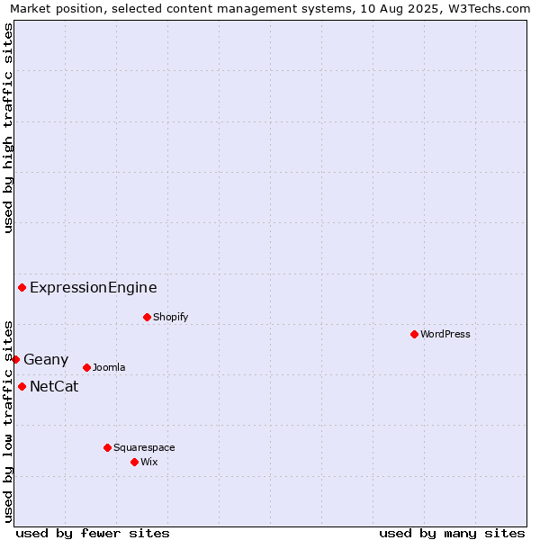 Market position of ExpressionEngine vs. NetCat vs. Geany