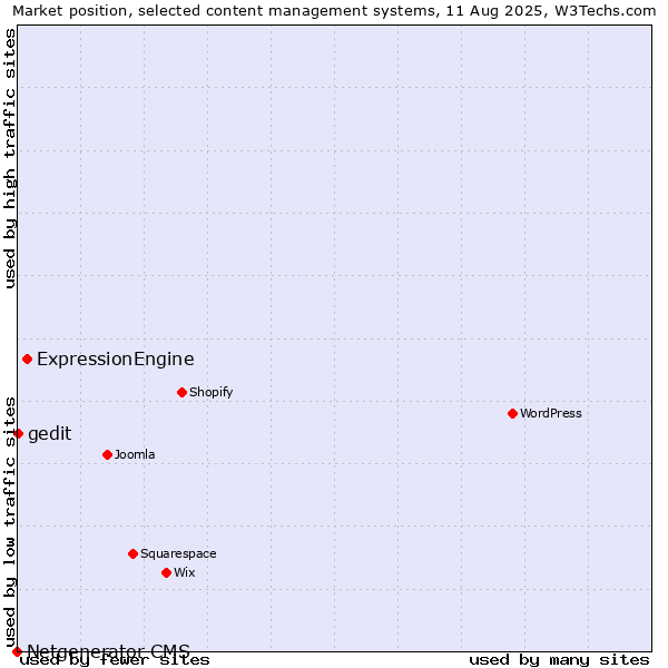 Market position of ExpressionEngine vs. gedit vs. Netgenerator CMS