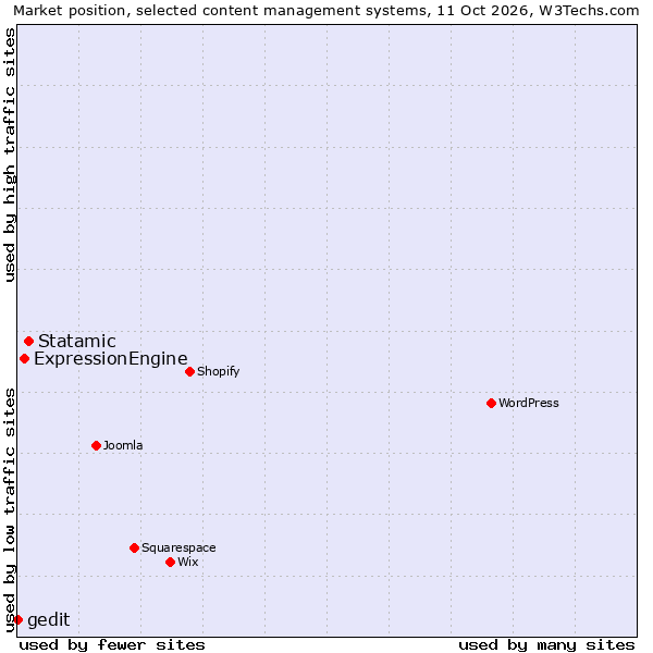 Market position of Statamic vs. ExpressionEngine vs. gedit