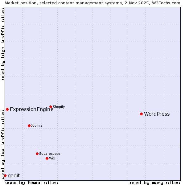 Market position of WordPress vs. ExpressionEngine vs. gedit